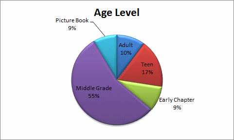 Age Level Graph