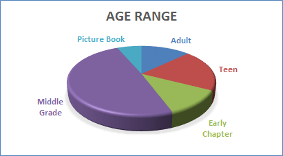 Graph of my reading by age range - 50% middle grade, followed by teen and early chapter books.