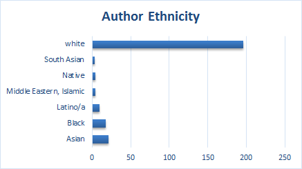 Graph of my 2016 authors read by ethnicity.