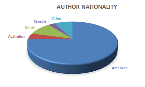 A graph of my 2016 authors read by nationality - 75% American.