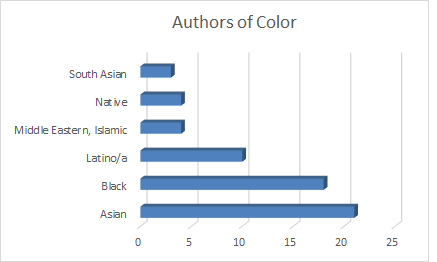 A look at the ethnicity of the authors of color I read.