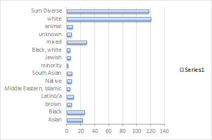 A graph of my 2016 characters by ethnicity