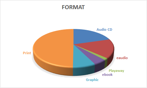 A graph of my 2016 reading by format - 50% print plus 20% graphic novels.