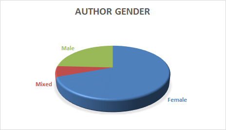 A graph of my 2016 reading by author gender - nearly 75% female authors.