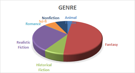 Graph of my 2016 reading by genre - about 50% fantasy.