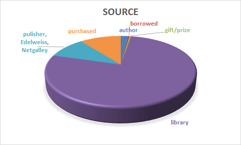 I'm a library reader. The Cybils Audiobook committee required a lot more help from publishers than usual, though!