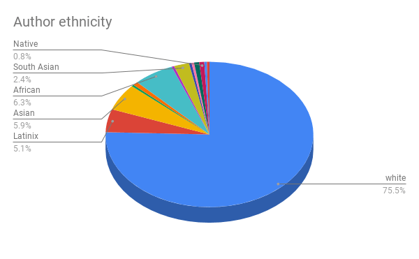 author ethnicity