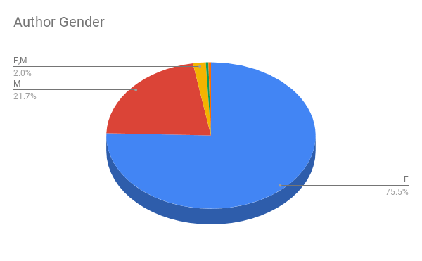 author gender