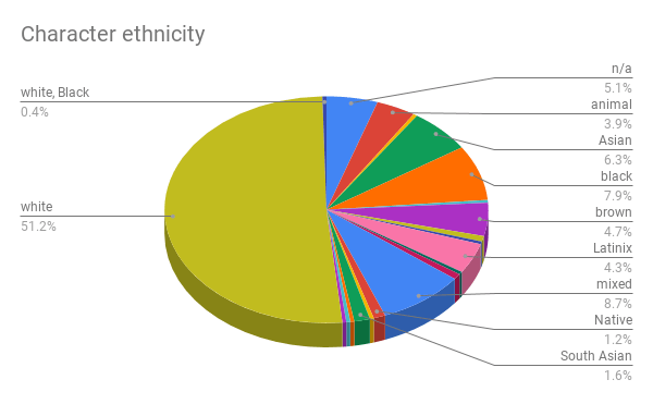 character ethnicity