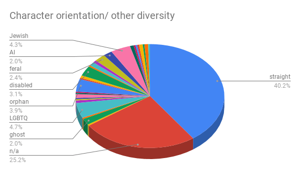 character orientation_ other diversity