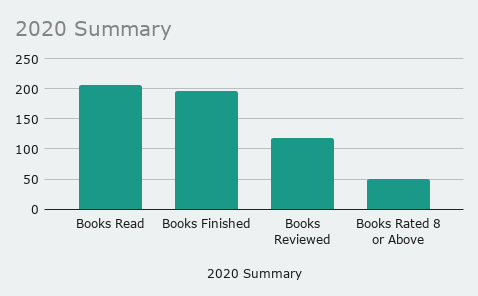 Bar graph of the books I read, finished, reviewed, and rated 8 or above in 2020.  