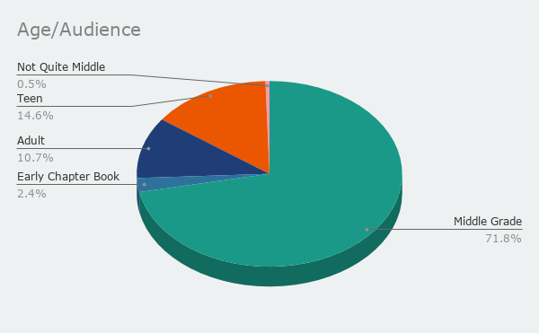 Pie chart of the intended reading age/audience of the books I read in 2020: 71.8% middle grade, 14.6% teen, 10.7% Adult, 2.4% Early Chapter Book, .5% Not Quite Middle Grade