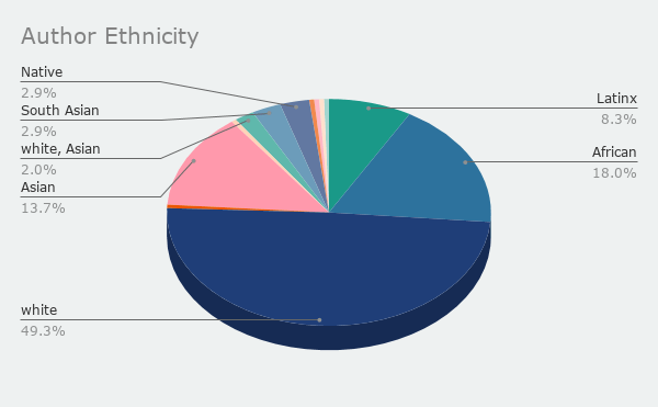 Pie chart of author ethnicity of my 2020 reading - 49.3% white, 18% African/Black, 13.7% Asian, 8.3% Latinx, 2.9% both South Asian and Native. 