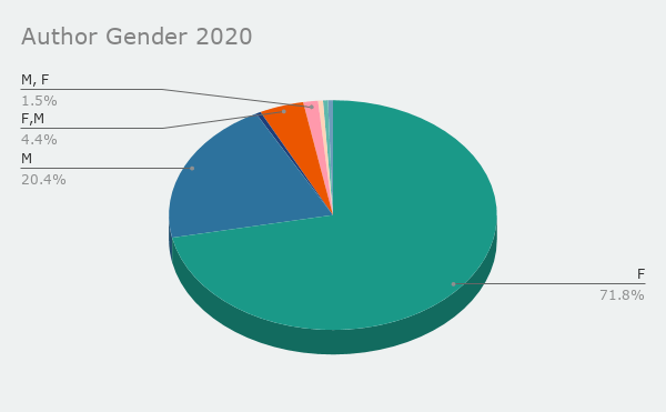 Author Gender - 72% F, 20 % M, the rest mixed. 