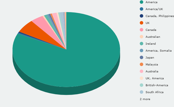 Author Nationality - 82% American, 6% UK, 3% Canadian, 1.5% Australian, and a handful of other countries with just one or two books. 