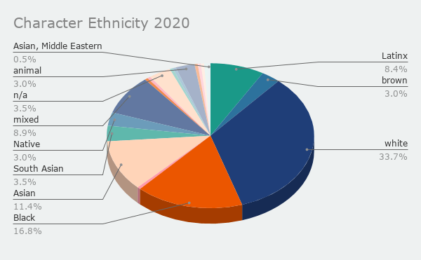 Character ethnicity pie chart - 33.7% white, 16.8% Black, 11.4% Asian, 8.4% Latinx, 3.5% South Asian, 3% Native, 3% animal, 3% unspecified brown, 8.9% mixed (including both single mixed race characters and multiple main character stories.) 