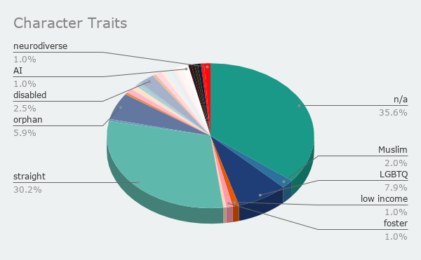 Pie chart of random other character traits, including 7.9% LGBTQ, 2.5% disabled, and 2% Muslim - lots of room for improvement here.