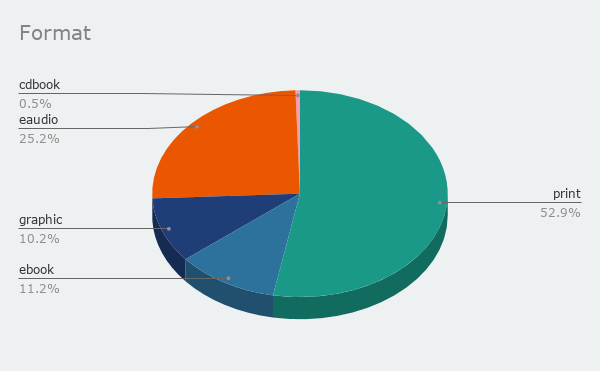 Pie Chart of the format of my reading in 2020 - 52.9% print, 25.2% audio, 11.2% ebook, 10.2% graphic and one lone cd book.