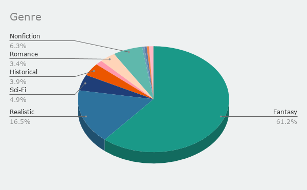 Pie Chart of the genres of my 2020 reading: 61.2% Fantasy, 16.5% Realistic, 6.3% Nonfiction, 4.9% Sci-Fi, 3.9% Historical, 3.4 % Romance.