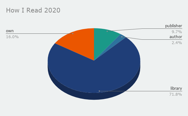 Pie chart of how I got the books I read in 2020 - 72% from the library, 16% purchased, 10% from publishers, and 2.4% from authors. 