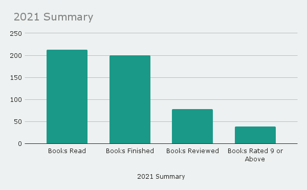 Bar chart summary of my 2021 reading.  