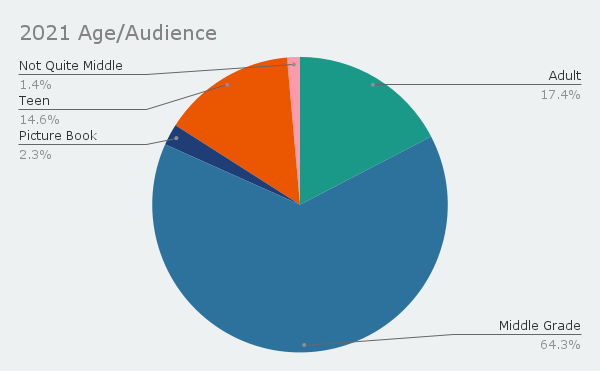 A pie chart of the books I read split by the age of the audience they were written for - 64% Middle Grade, 17% Adult, 15% Teen, 2% Picture Book, and 1% Not Quite Middle Grade.