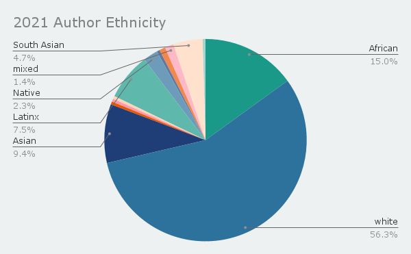 Pie chart of my 2021 reading by author ethnicity - 56% white. 15% African, 9% Asian, 5% South Asian, 8% Latinx, 2% Native, and 1% mixed.