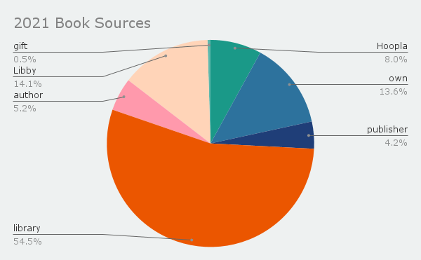 Pie chart of where I got the books I read in 2021 - 55% from the library, 14% from Libby, 8% from Hoopla, 14% own, 5% from the author, 4% from the publisher, and .5% as a gift.