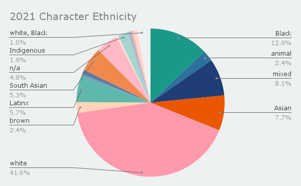 Pie chart of the ethnicities of the characters in my 2021 reading - 42% white, 13% Black, 8% mixed, 8% Asian, 6% Latinx, 5% South Asian, 2% animal, 2% Indigenous, 2% brown. 