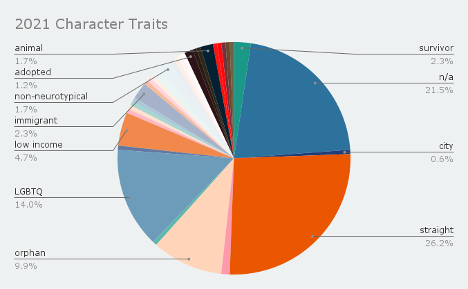 Pie chart of the character traits of my 2021 reading - 26% straight, 14% LGBTQ, 10% orphan, 5% low income, 2%immigrantt, 2% non-neurotypical, 2.% survivor.