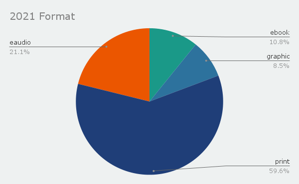 Pie chart of my 2021 reading formats - about 60% print, 21% audio, 11% ebooks, and 9% graphic novels.