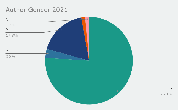 Pie chart of the author genders of my 2021 reading - 76% female, 18% male, 3% male and female on the same book, and 1.4% nonbinary. 