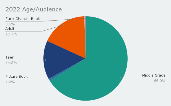2022 Age/Audience pie chart: 66% Middle Grade, 1% Picture Book, .5% Early Chapter Boks, 14.8% Teen, and 18% Adult. 