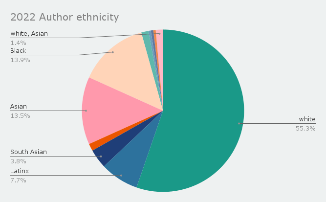Graph of my 2022 author ethnicity - 55% white, 8% Latinx, 4% South Asian, 1.4% Indigenous, 14% Asian, 2-3 author teams of varying ethnicities.