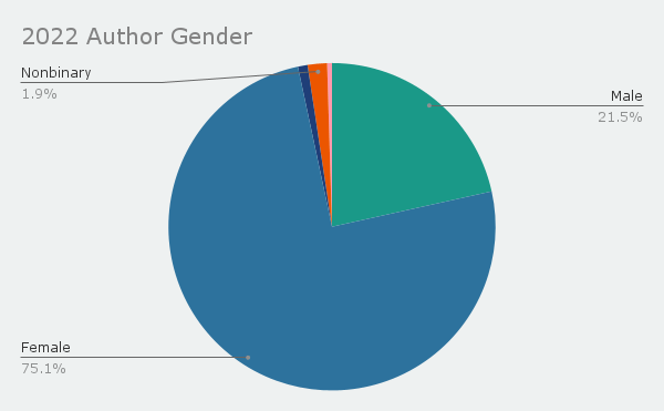 Percentage of authors I read in 2022 by gneder - 75% Female, 22% Male, and 2% Nonbinary.
