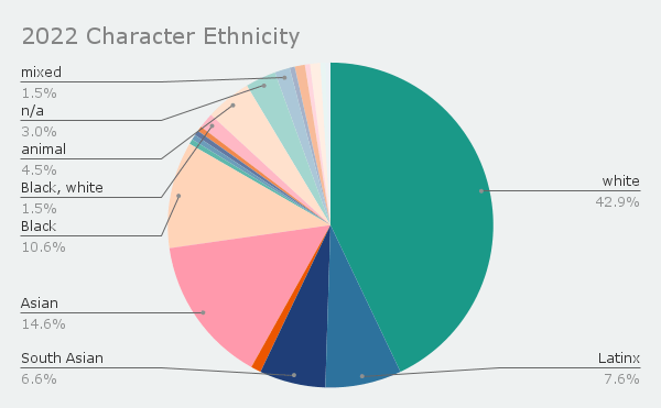 2022 Character Ethnicity pie chart - 43% white, 8% Latinx, 7% South Asian, 2% Indigenous, 15% Asian, 11% Black, 5% animal.  
