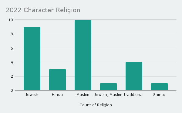 Graph of the different religions my book characters had in 2022 - 9 Jewish, 3 Hindu, 10 Muslim, 1 with mixed Jewish and Muslim, 4 traditional religions, and 1 Shinto. 