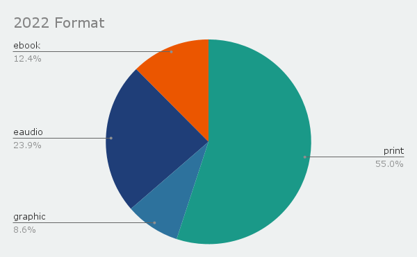 2022 reading by format - 55% print, 9% graphic novels, 24% audiobooks, and 12% ebooks. 