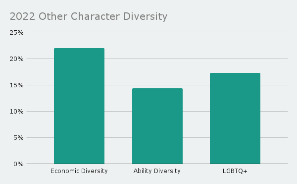 Bar chart tracking other character diversity in my reading - 22% showing economic diversity/low income, 14% ability diversity, and 17% LGBTQ+
