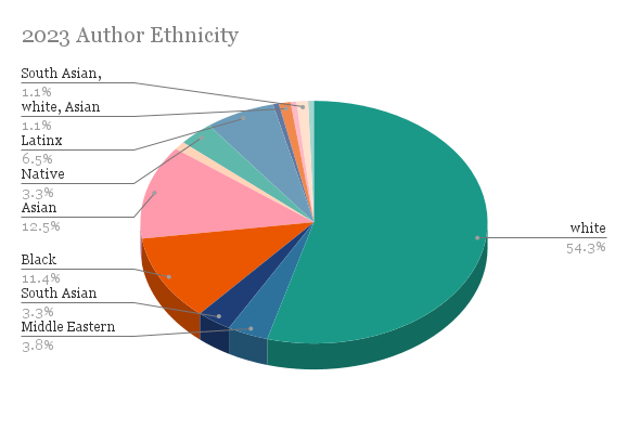 Pie chart of the ethnicity of the authors I read in 2023 - 54% white, 13% Asian, 11% Black, 7% Latinx, 4% Middle Eastern, 3% each South Asian and Native, with tiny percentages of books with multiple authors.  