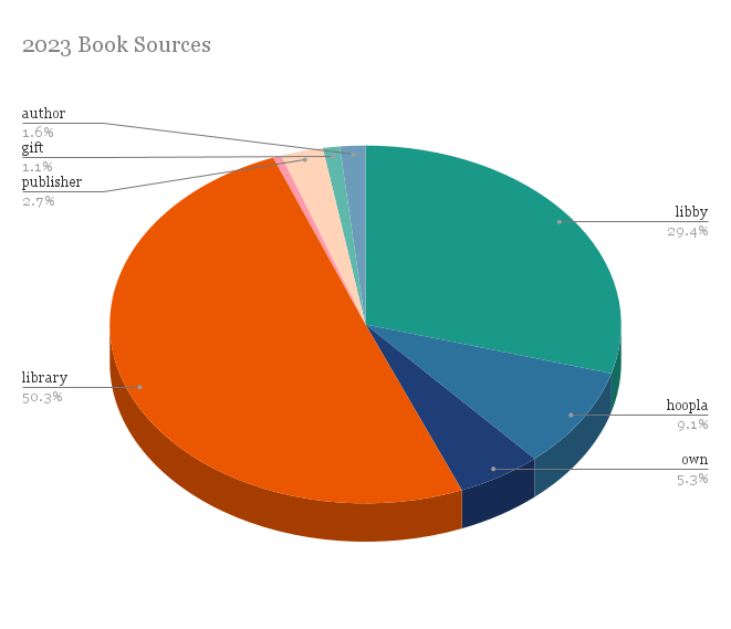 Pie chart of where I got the books I read in 2023 - 50% from the library in print, 29% from Libby, 9% from Hoopla, and 5% purchased. 