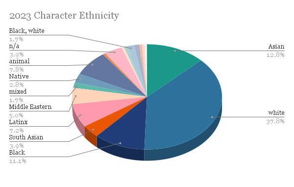Pie chart of the ethnicity of the characters in my 2023 reading - 38% white, 13% Asian, 11% Black, 8% animal (mostly dragons), 7% Latinx, 55% Middle Eastern, 4% South Asian, and 2.8% Native/Indigenous. 