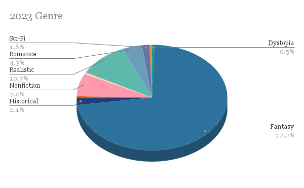 Pie chart of the genres I read in 2023 - 72% fantasy, 11% realistic, 7% nonfiction, 4% romance, 2% each historical and science fiction. 
