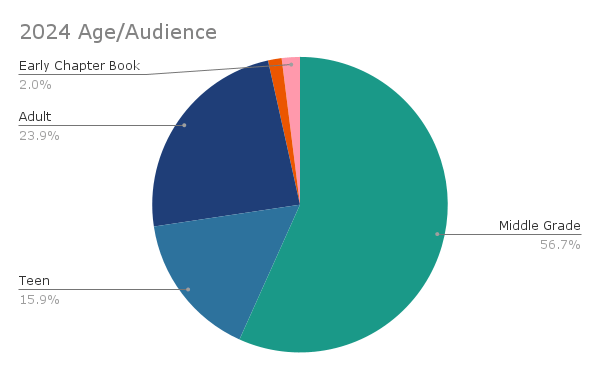 Pie chart of the age the books I read in 2024 were written for - 57% Middle Grade, 16% Teen, 24% Adult and 2% Early Chapter Books.  