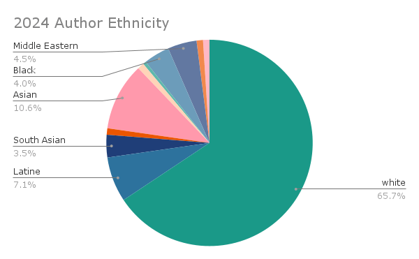 A graph of the ethnicity of the authors I read in 2024: 66% white, 7% Latine, 4% South Asian, 11% Asian, 4% Black, and 5% Middle Eastern. 