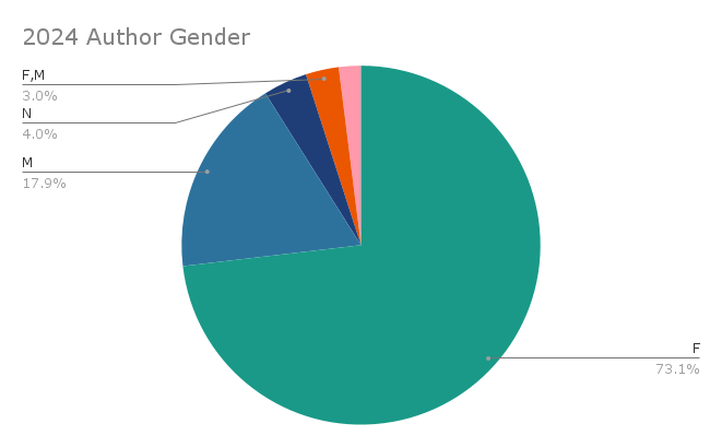 A pie chart of the gender of the authors I read in 2024 - 73% female, 18% male, 4% nonbinary, 3% female and male partnerships, 2% female and nonbinary partnerships