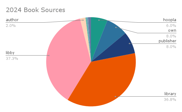 A pie chart of the sources of my 2024 books - 6% hoops, 8% purchased, 8% publisher, 37% library, 37% libby, and 2% author. 