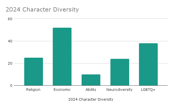 Graph of character diversity - Religion - 25 books
Economi - 52 books
Ability - 10 books
Neurodiversity - 24 books
LGBTQ+	- 38 books
