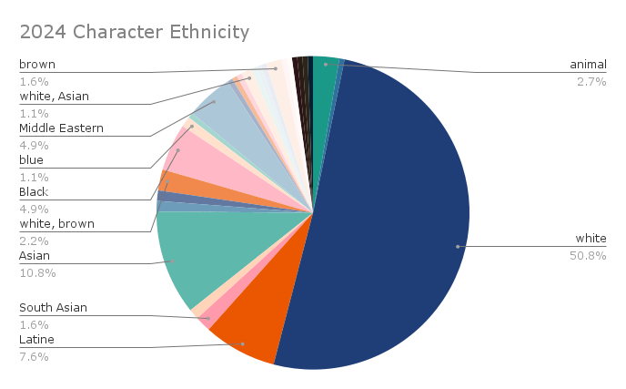 A pie chart of the character ethnicity of my 2024 reading.  Going clockwise, 3% animal, 51% white, 8% Latine, 2% South Asain, 11% Asian, 5% Black, 5% Middle Eastern, and small percentages of indeterminate brown and characters from different backgrounds both narrating. 