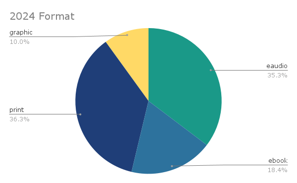 A pie chart of the format of my 2024 reading - 35% audio, 18% ebook, 36% print and 10% graphic novels.  